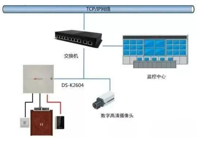 智能安防甘肅金創(chuàng)與大家一起探討門禁系統(tǒng)與消防、視頻、智能樓宇系統(tǒng)的聯(lián)動(dòng)方式